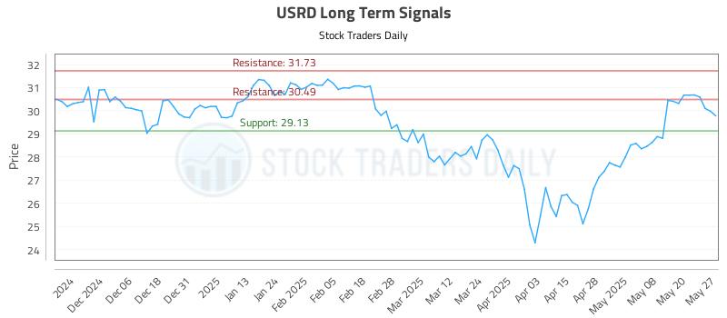 USRD Long Term Analysis for May 28 2025 USRD Long Term Analysis for May 28 2025