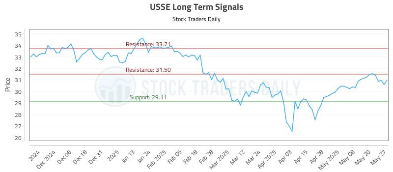 USSE Long Term Analysis for May 28 2025 USSE Long Term Analysis for May 28 2025