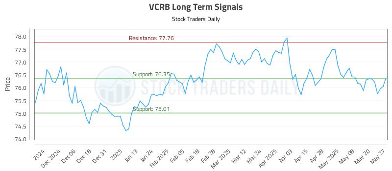 VCRB Long Term Analysis for May 28 2025 VCRB Long Term Analysis for May 28 2025
