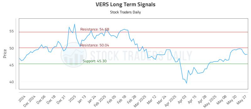 VERS Long Term Analysis for May 28 2025 VERS Long Term Analysis for May 28 2025