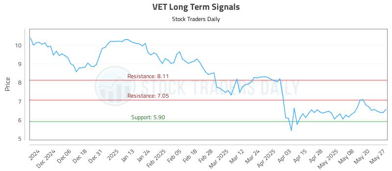 VET Long Term Analysis for May 28 2025