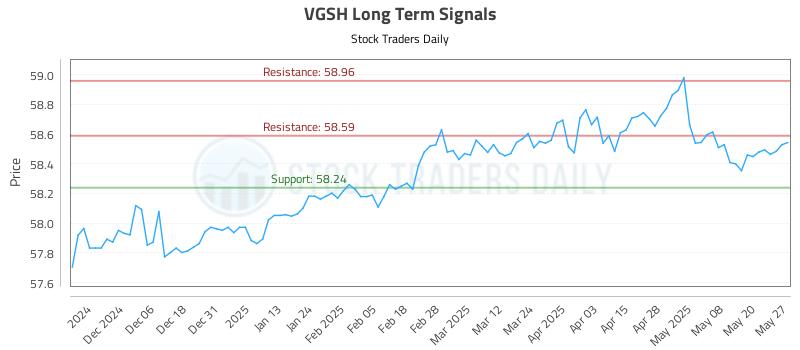 VGSH Long Term Analysis for May 28 2025 VGSH Long Term Analysis for May 28 2025