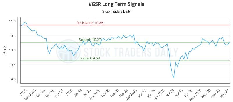 VGSR Long Term Analysis for May 28 2025