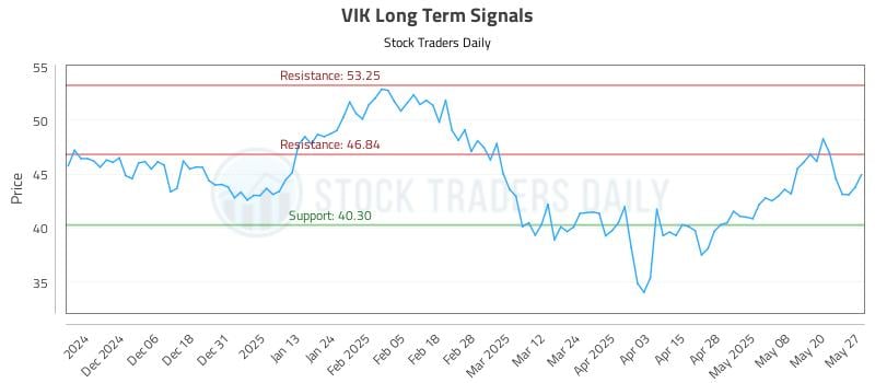 VIK Long Term Analysis for May 28 2025