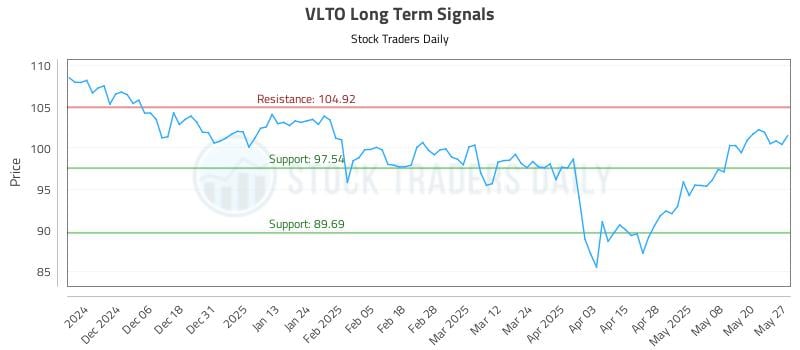 VLTO Long Term Analysis for May 28 2025