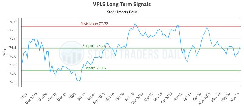 VPLS Long Term Analysis for May 28 2025