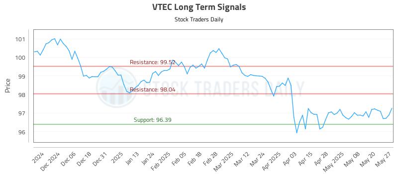 VTEC Long Term Analysis for May 28 2025