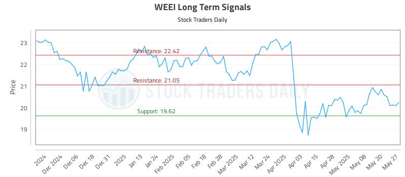 WEEI Long Term Analysis for May 28 2025 WEEI Long Term Analysis for May 28 2025