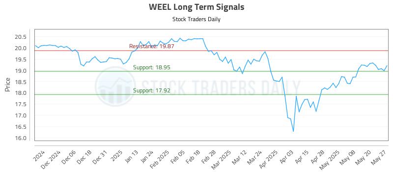 WEEL Long Term Analysis for May 28 2025 WEEL Long Term Analysis for May 28 2025