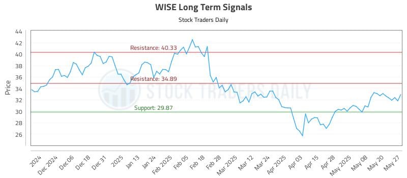 WISE Long Term Analysis for May 28 2025