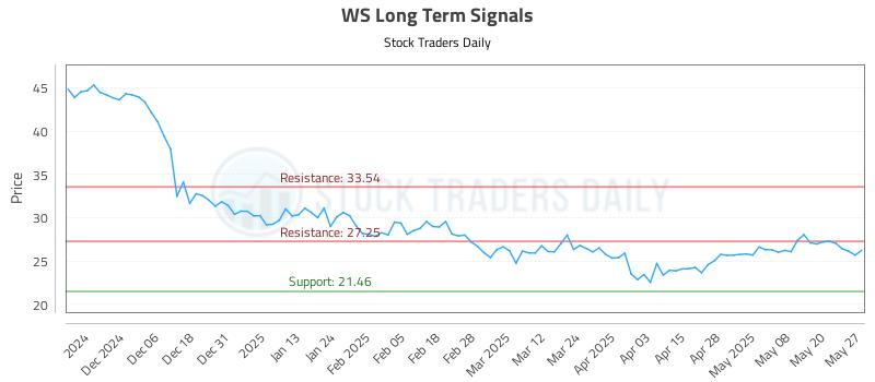 WS Long Term Analysis for May 28 2025 WS Long Term Analysis for May 28 2025