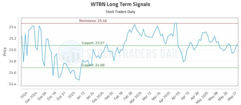 WTBN Long Term Analysis for May 28 2025 WTBN Long Term Analysis for May 28 2025