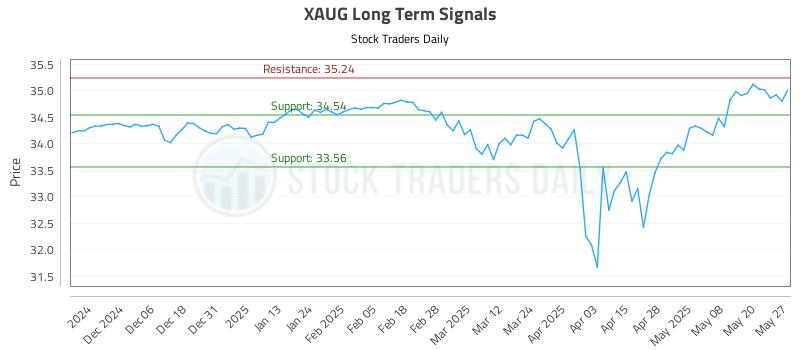 XAUG Long Term Analysis for May 28 2025 XAUG Long Term Analysis for May 28 2025