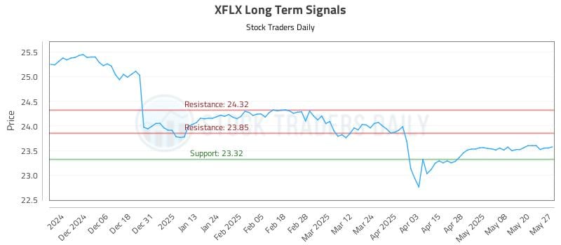 XFLX Long Term Analysis for May 28 2025 XFLX Long Term Analysis for May 28 2025