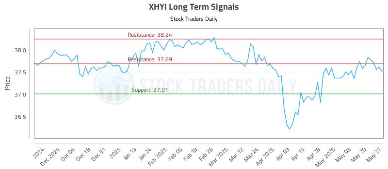 XHYI Long Term Analysis for May 28 2025
