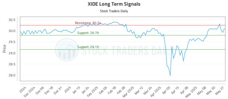 XIDE Long Term Analysis for May 28 2025 XIDE Long Term Analysis for May 28 2025