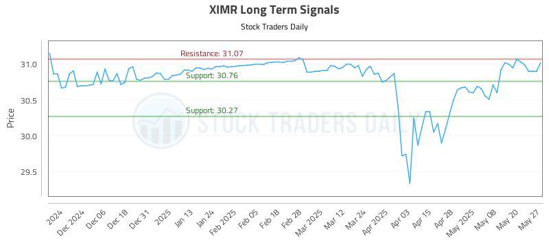 XIMR Long Term Analysis for May 28 2025 XIMR Long Term Analysis for May 28 2025