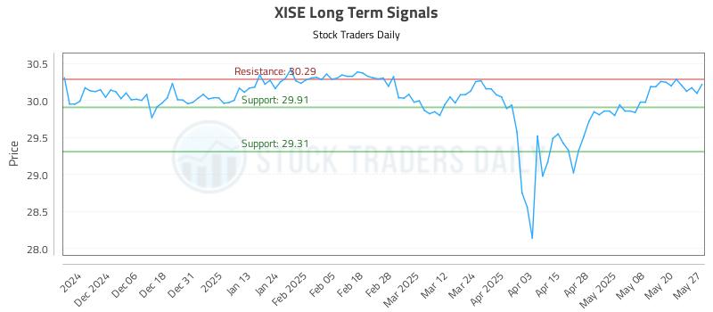 XISE Long Term Analysis for May 28 2025 XISE Long Term Analysis for May 28 2025