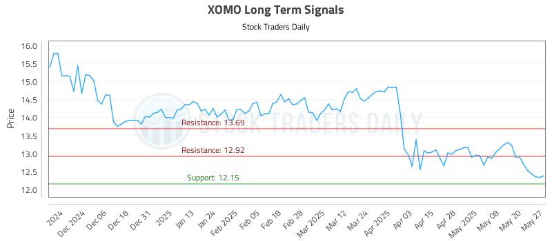 XOMO Long Term Analysis for May 28 2025 XOMO Long Term Analysis for May 28 2025
