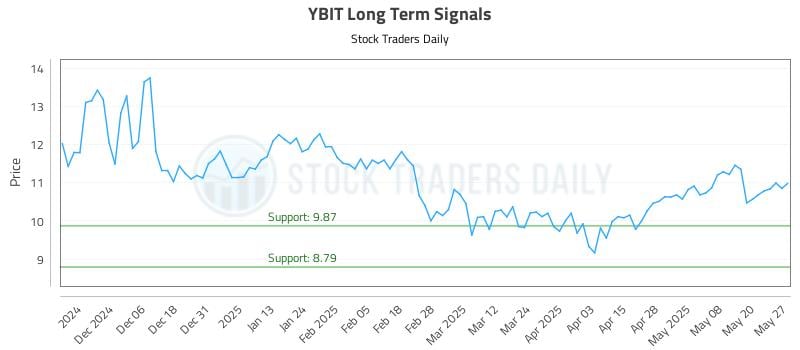 YBIT Long Term Analysis for May 28 2025