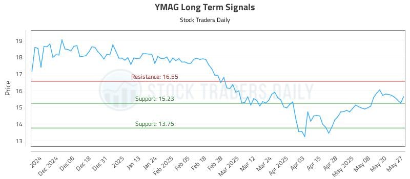 YMAG Long Term Analysis for May 28 2025