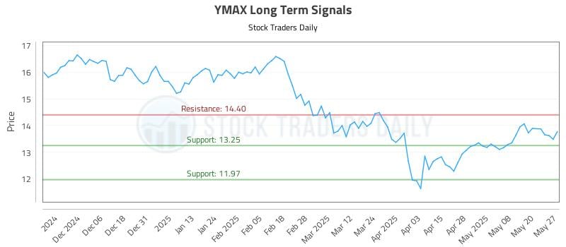 YMAX Long Term Analysis for May 28 2025