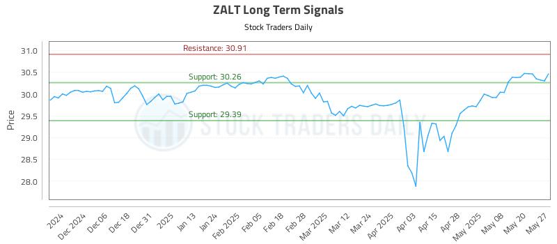 ZALT Long Term Analysis for May 28 2025