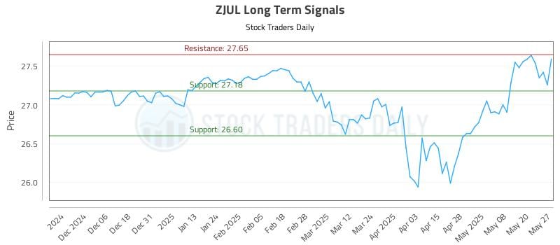 ZJUL Long Term Analysis for May 28 2025