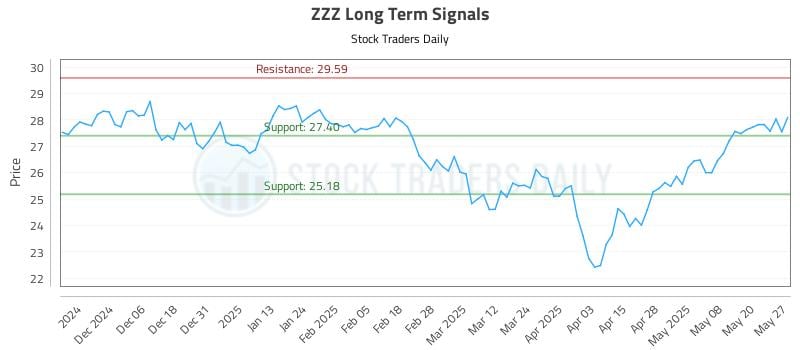 ZZZ Long Term Analysis for May 28 2025