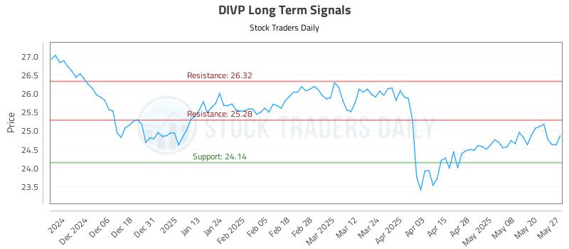 DIVP Long Term Analysis for May 28 2025 DIVP Long Term Analysis for May 28 2025
