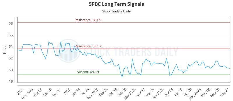 SFBC Long Term Analysis for May 28 2025 SFBC Long Term Analysis for May 28 2025