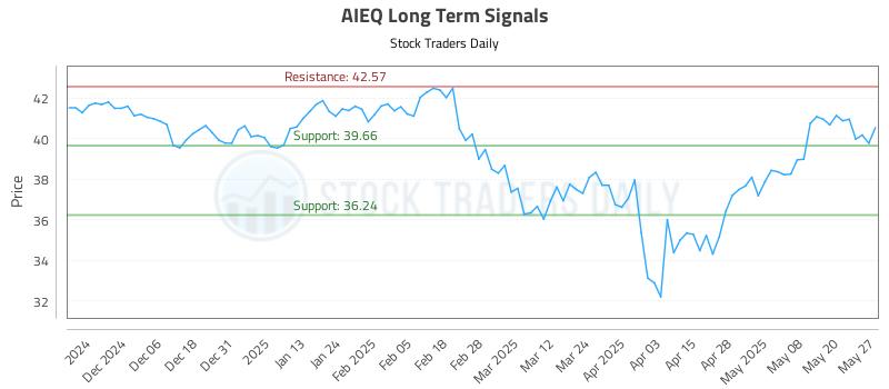 AIEQ Long Term Analysis for May 28 2025 AIEQ Long Term Analysis for May 28 2025