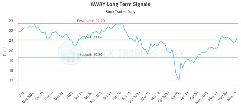 AWAY Long Term Analysis for May 28 2025