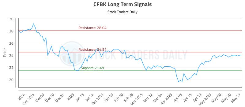 CFBK Long Term Analysis for May 28 2025 CFBK Long Term Analysis for May 28 2025