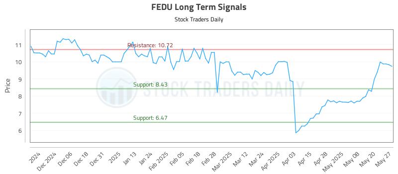FEDU Long Term Analysis for May 28 2025 FEDU Long Term Analysis for May 28 2025
