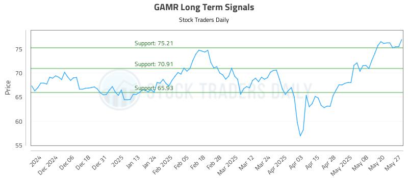 GAMR Long Term Analysis for May 28 2025 GAMR Long Term Analysis for May 28 2025