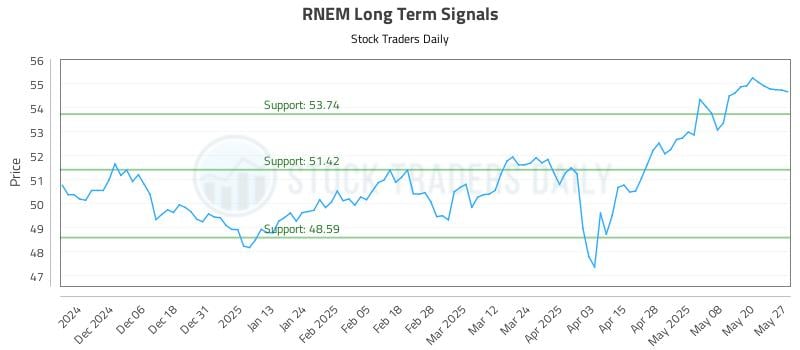 RNEM Long Term Analysis for May 28 2025 RNEM Long Term Analysis for May 28 2025