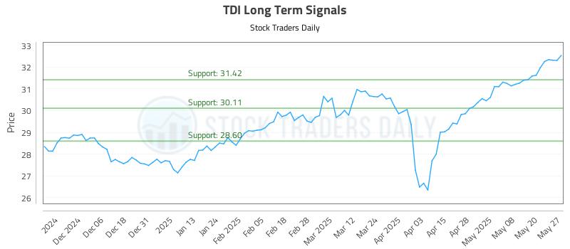 TDI Long Term Analysis for May 28 2025 TDI Long Term Analysis for May 28 2025