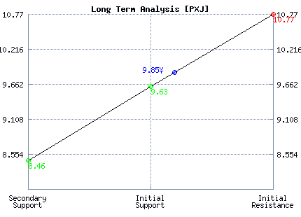 PXJ Long Term Analysis