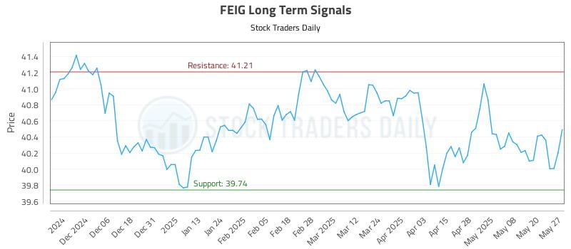 FEIG Long Term Analysis for May 28 2025 FEIG Long Term Analysis for May 28 2025