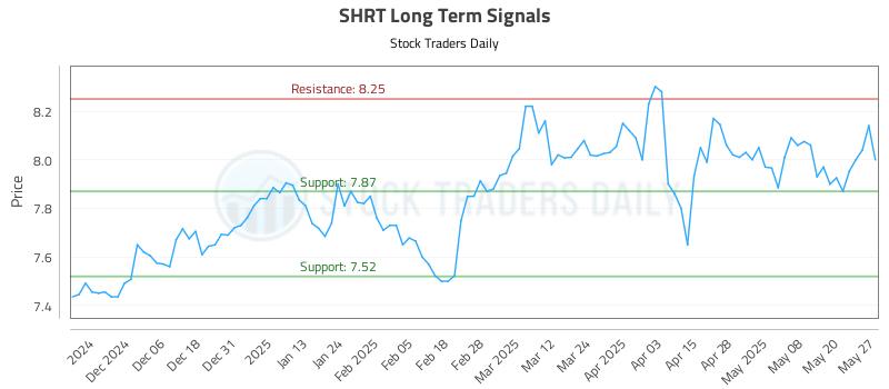 SHRT Long Term Analysis for May 28 2025