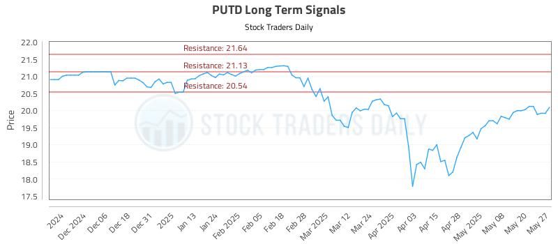 PUTD Long Term Analysis for May 28 2025 PUTD Long Term Analysis for May 28 2025