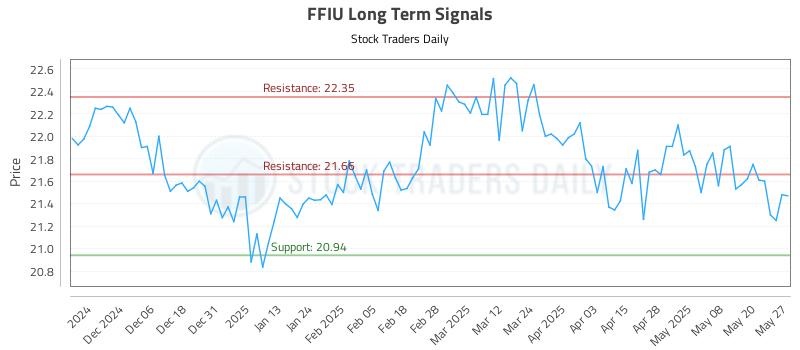 FFIU Long Term Analysis for May 28 2025