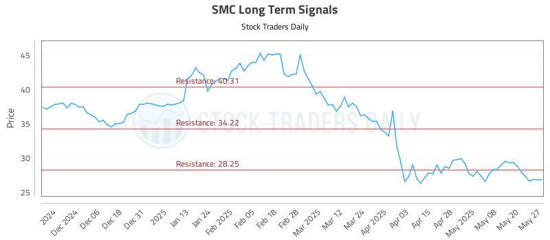 SMC Long Term Analysis for May 28 2025 SMC Long Term Analysis for May 28 2025