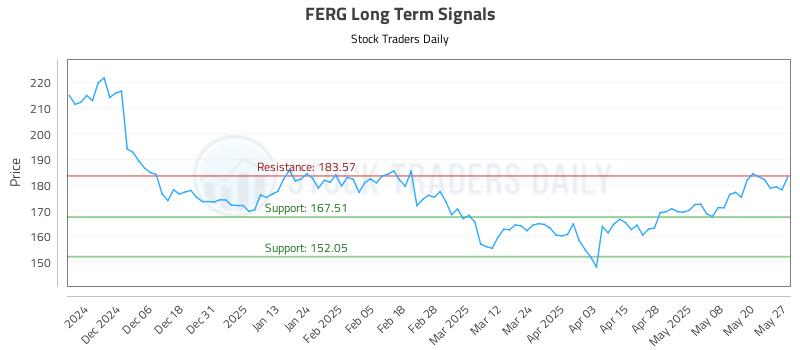 FERG Long Term Analysis for May 28 2025 FERG Long Term Analysis for May 28 2025