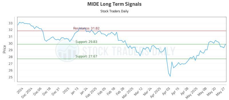 MIDE Long Term Analysis for May 28 2025 MIDE Long Term Analysis for May 28 2025