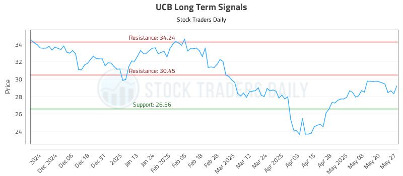 UCB Long Term Analysis for May 28 2025 UCB Long Term Analysis for May 28 2025