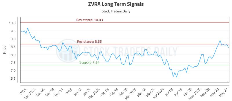ZVRA Long Term Analysis for May 28 2025