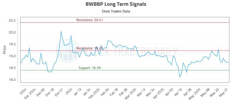 BWBBP Long Term Analysis for May 28 2025 BWBBP Long Term Analysis for May 28 2025