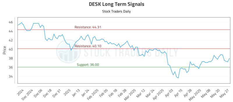 DESK Long Term Analysis for May 28 2025